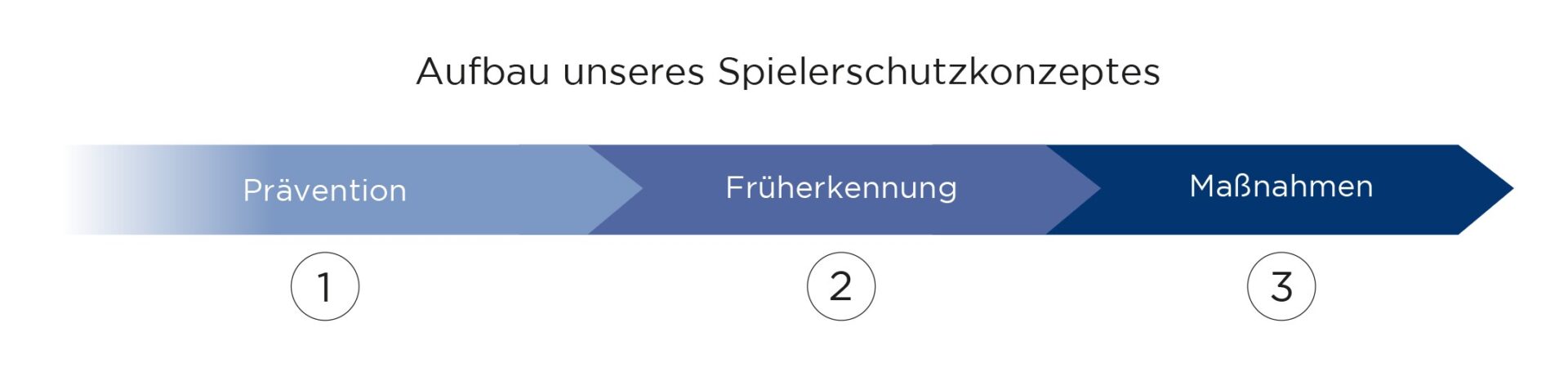 Casino JOKERS Spielerschutz
